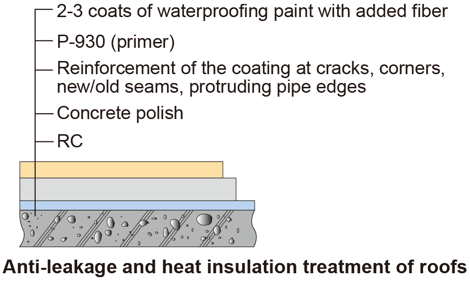 P657 Waterbased Elastic Antileak and Waterproofing Paint with Added