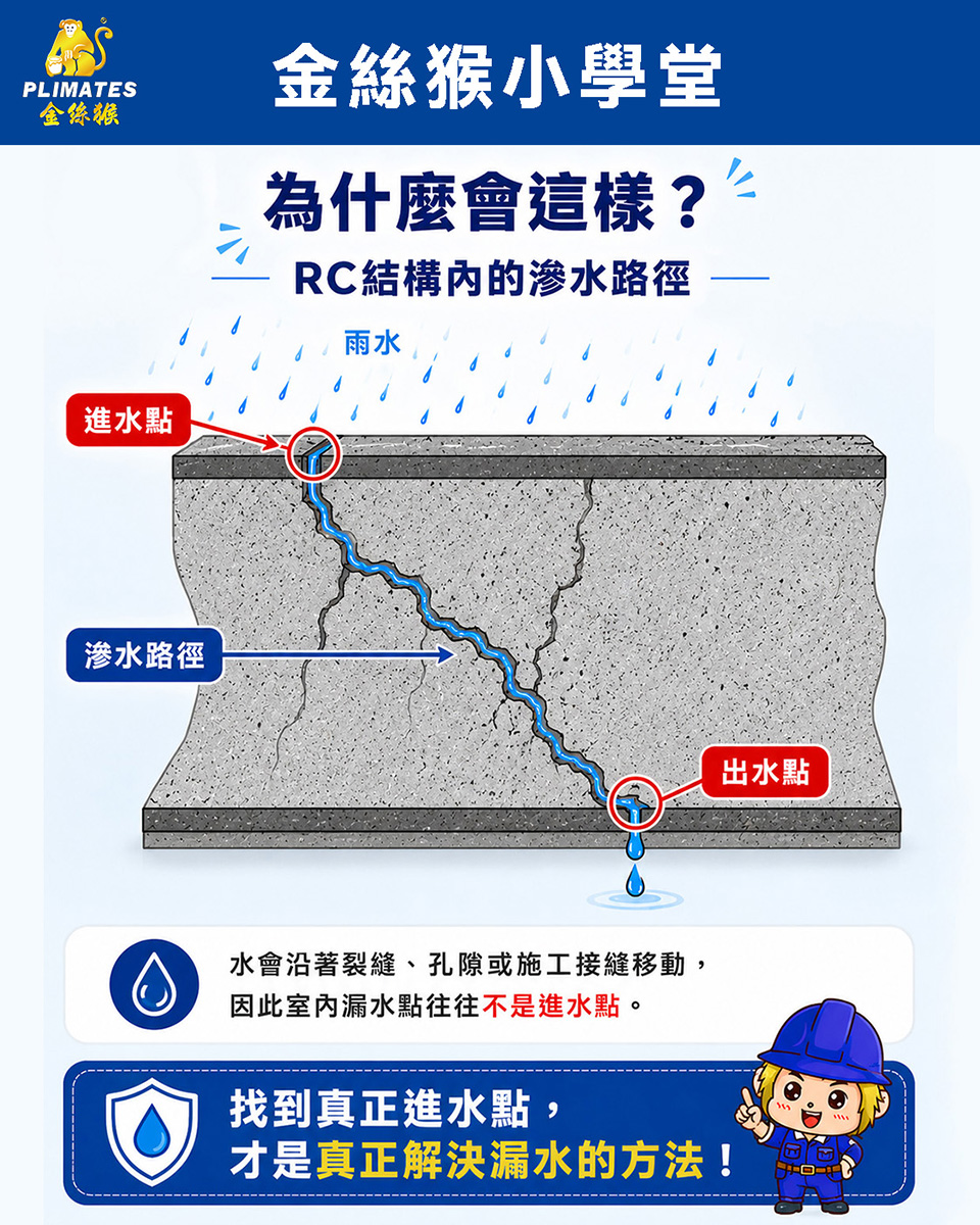 防水漏水原因檢查示意圖