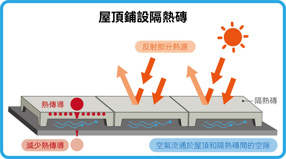 屋頂鋪設隔熱磚-阻隔型屋頂隔熱工法剖面圖，利用隔熱磚阻擋熱源