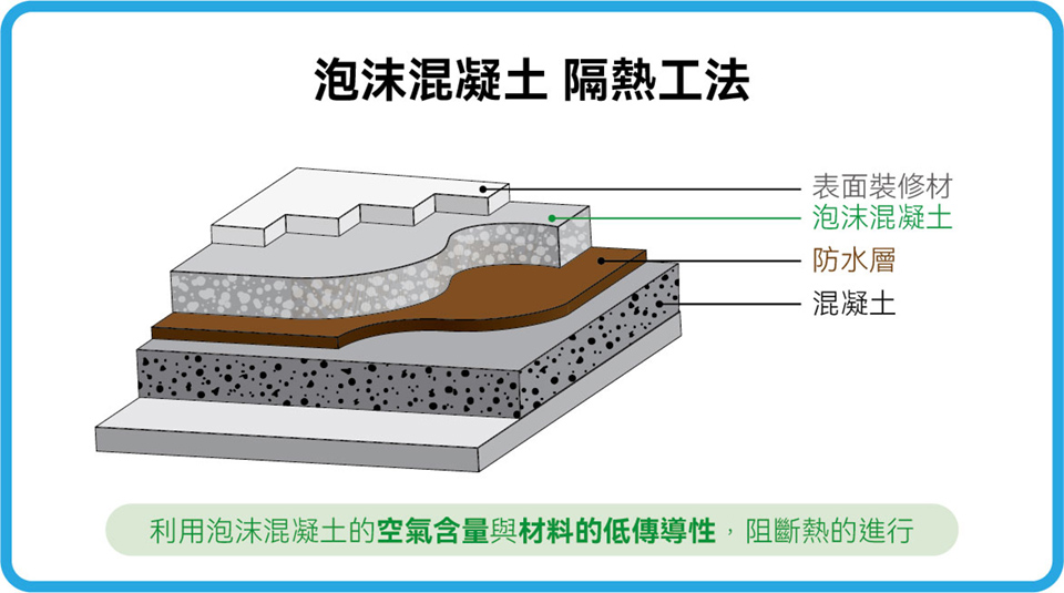 泡沫混凝土屋頂隔熱工法示意圖，透過蓄熱與延遲傳熱原理減少室內升溫